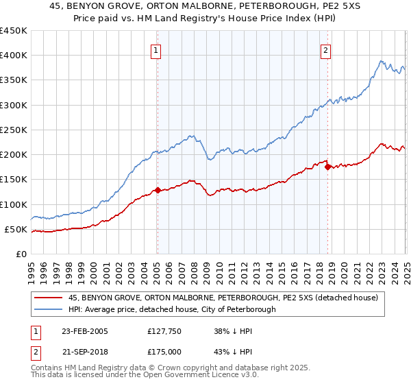 45, BENYON GROVE, ORTON MALBORNE, PETERBOROUGH, PE2 5XS: Price paid vs HM Land Registry's House Price Index