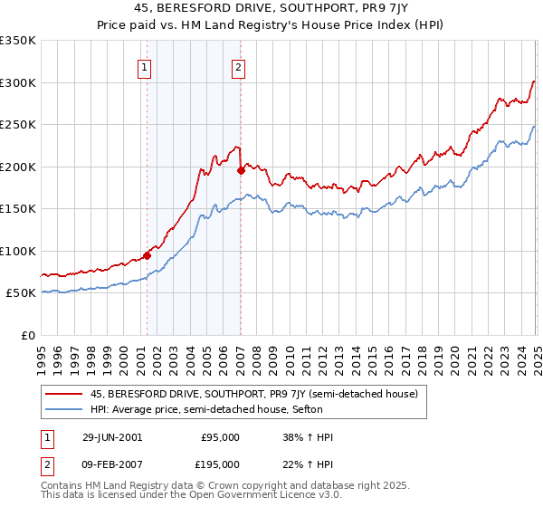 45, BERESFORD DRIVE, SOUTHPORT, PR9 7JY: Price paid vs HM Land Registry's House Price Index