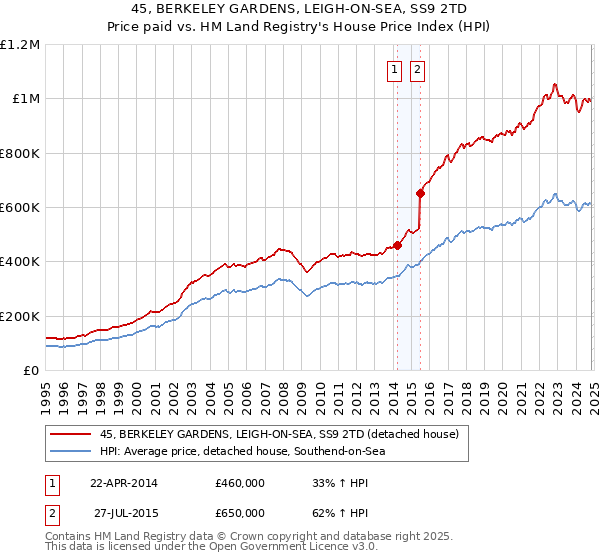 45, BERKELEY GARDENS, LEIGH-ON-SEA, SS9 2TD: Price paid vs HM Land Registry's House Price Index