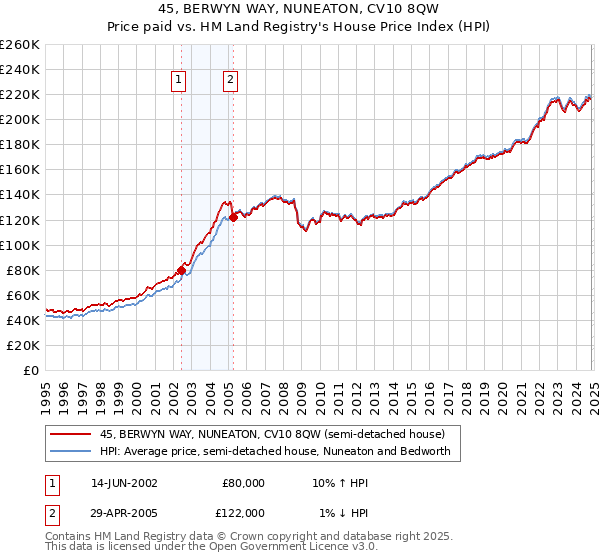 45, BERWYN WAY, NUNEATON, CV10 8QW: Price paid vs HM Land Registry's House Price Index