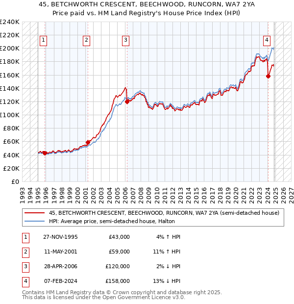 45, BETCHWORTH CRESCENT, BEECHWOOD, RUNCORN, WA7 2YA: Price paid vs HM Land Registry's House Price Index