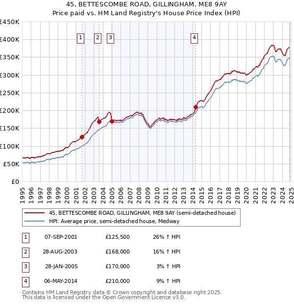 45, BETTESCOMBE ROAD, GILLINGHAM, ME8 9AY: Price paid vs HM Land Registry's House Price Index