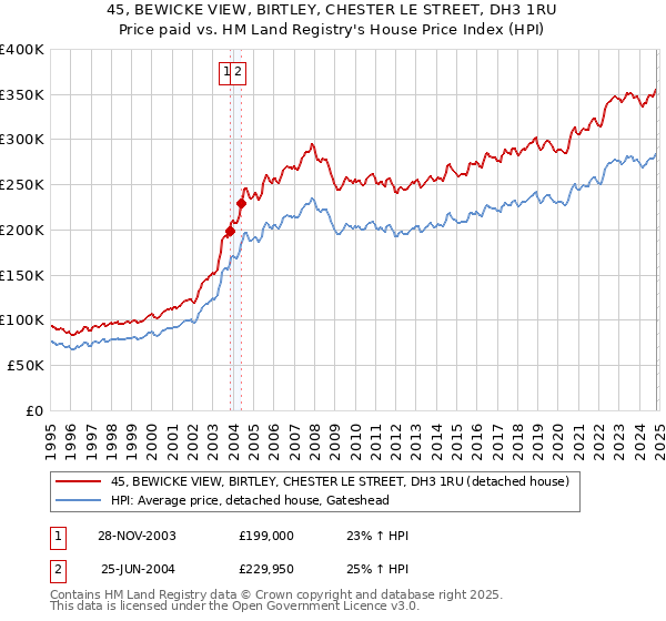 45, BEWICKE VIEW, BIRTLEY, CHESTER LE STREET, DH3 1RU: Price paid vs HM Land Registry's House Price Index