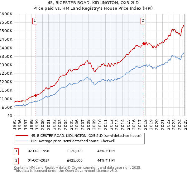 45, BICESTER ROAD, KIDLINGTON, OX5 2LD: Price paid vs HM Land Registry's House Price Index