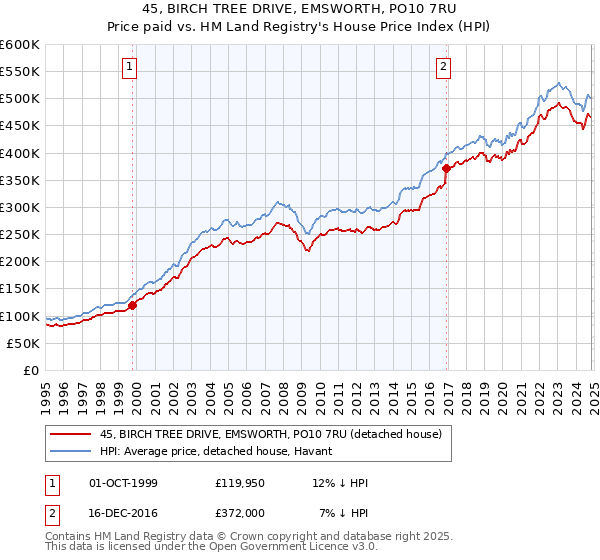 45, BIRCH TREE DRIVE, EMSWORTH, PO10 7RU: Price paid vs HM Land Registry's House Price Index