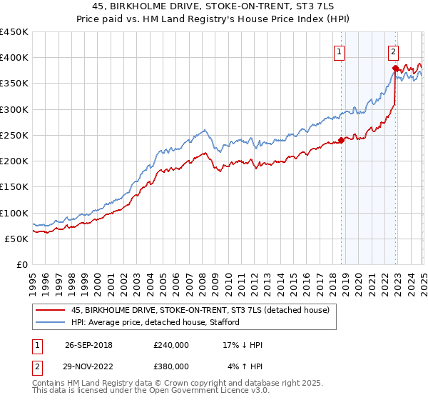 45, BIRKHOLME DRIVE, STOKE-ON-TRENT, ST3 7LS: Price paid vs HM Land Registry's House Price Index