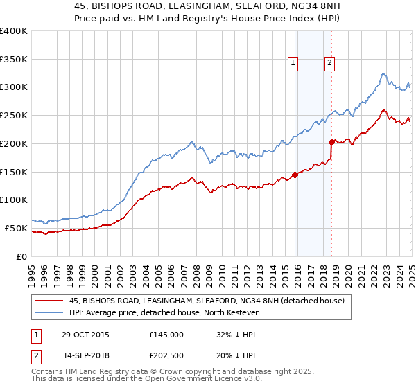 45, BISHOPS ROAD, LEASINGHAM, SLEAFORD, NG34 8NH: Price paid vs HM Land Registry's House Price Index