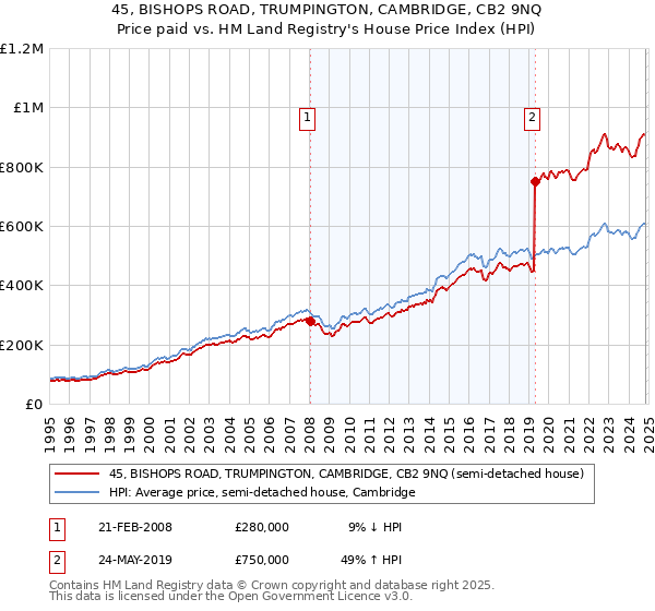 45, BISHOPS ROAD, TRUMPINGTON, CAMBRIDGE, CB2 9NQ: Price paid vs HM Land Registry's House Price Index