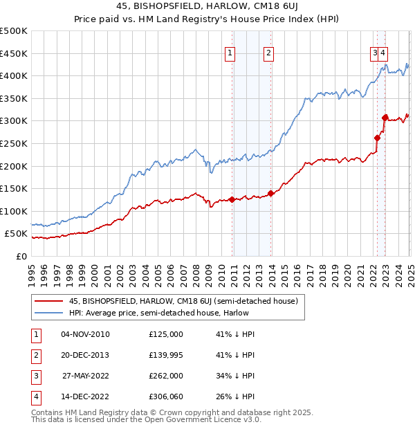 45, BISHOPSFIELD, HARLOW, CM18 6UJ: Price paid vs HM Land Registry's House Price Index