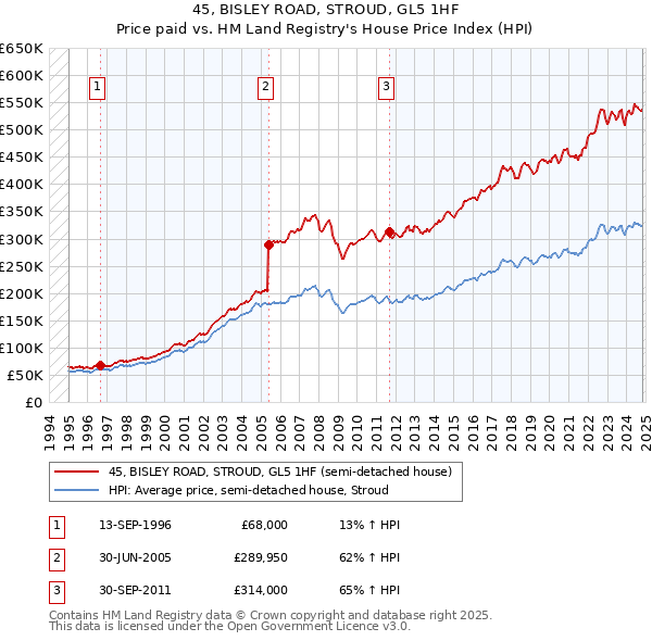 45, BISLEY ROAD, STROUD, GL5 1HF: Price paid vs HM Land Registry's House Price Index