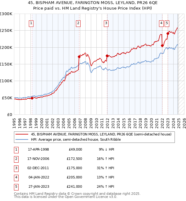 45, BISPHAM AVENUE, FARINGTON MOSS, LEYLAND, PR26 6QE: Price paid vs HM Land Registry's House Price Index