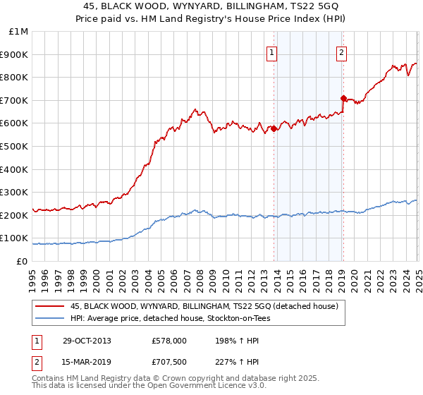 45, BLACK WOOD, WYNYARD, BILLINGHAM, TS22 5GQ: Price paid vs HM Land Registry's House Price Index