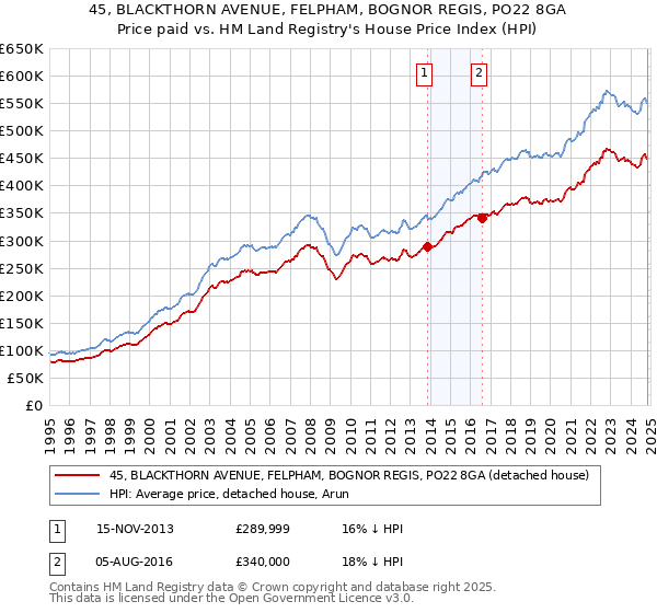 45, BLACKTHORN AVENUE, FELPHAM, BOGNOR REGIS, PO22 8GA: Price paid vs HM Land Registry's House Price Index