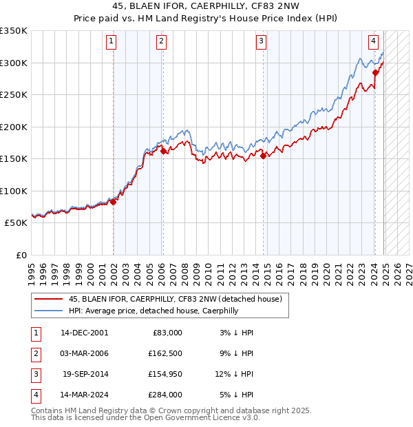 45, BLAEN IFOR, CAERPHILLY, CF83 2NW: Price paid vs HM Land Registry's House Price Index