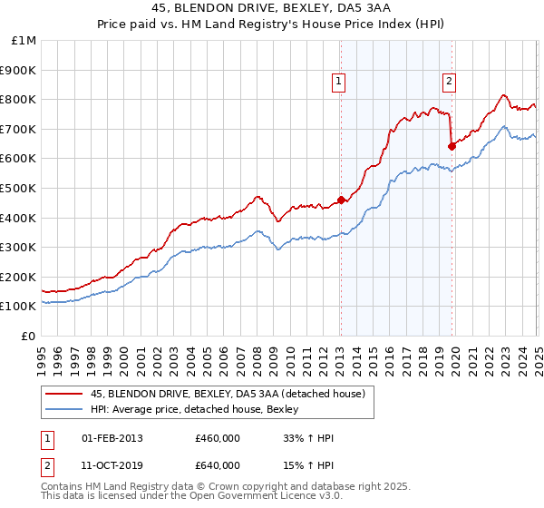 45, BLENDON DRIVE, BEXLEY, DA5 3AA: Price paid vs HM Land Registry's House Price Index