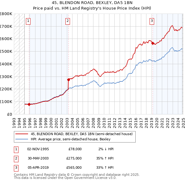 45, BLENDON ROAD, BEXLEY, DA5 1BN: Price paid vs HM Land Registry's House Price Index