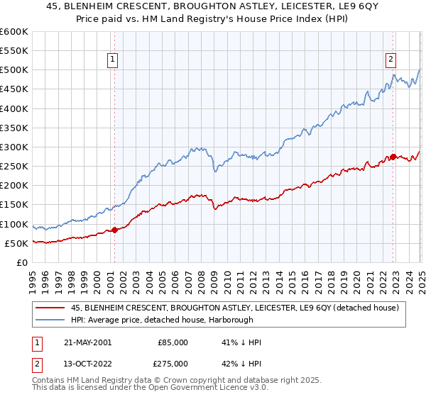 45, BLENHEIM CRESCENT, BROUGHTON ASTLEY, LEICESTER, LE9 6QY: Price paid vs HM Land Registry's House Price Index