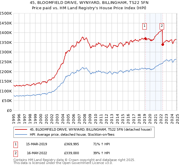 45, BLOOMFIELD DRIVE, WYNYARD, BILLINGHAM, TS22 5FN: Price paid vs HM Land Registry's House Price Index