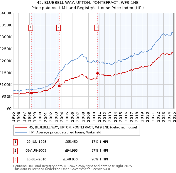 45, BLUEBELL WAY, UPTON, PONTEFRACT, WF9 1NE: Price paid vs HM Land Registry's House Price Index