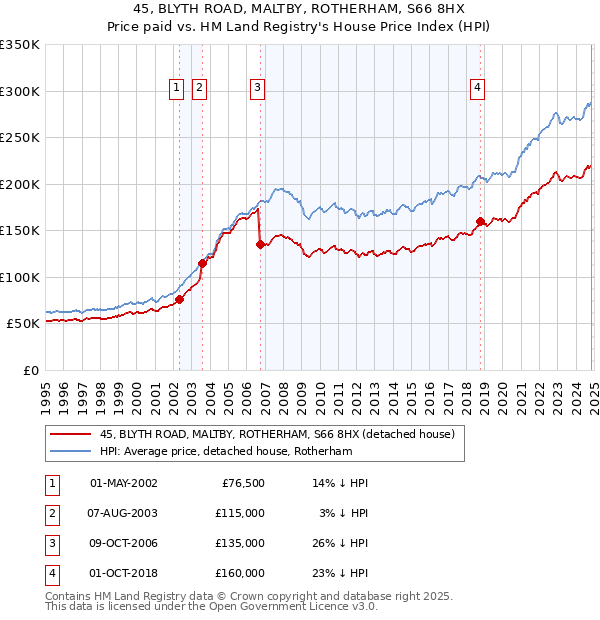 45, BLYTH ROAD, MALTBY, ROTHERHAM, S66 8HX: Price paid vs HM Land Registry's House Price Index