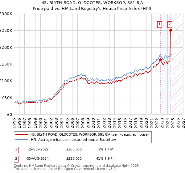 45, BLYTH ROAD, OLDCOTES, WORKSOP, S81 8JA: Price paid vs HM Land Registry's House Price Index