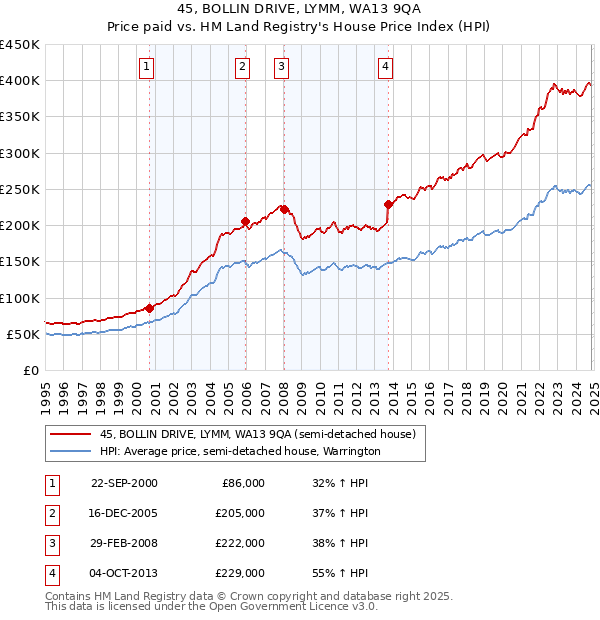 45, BOLLIN DRIVE, LYMM, WA13 9QA: Price paid vs HM Land Registry's House Price Index