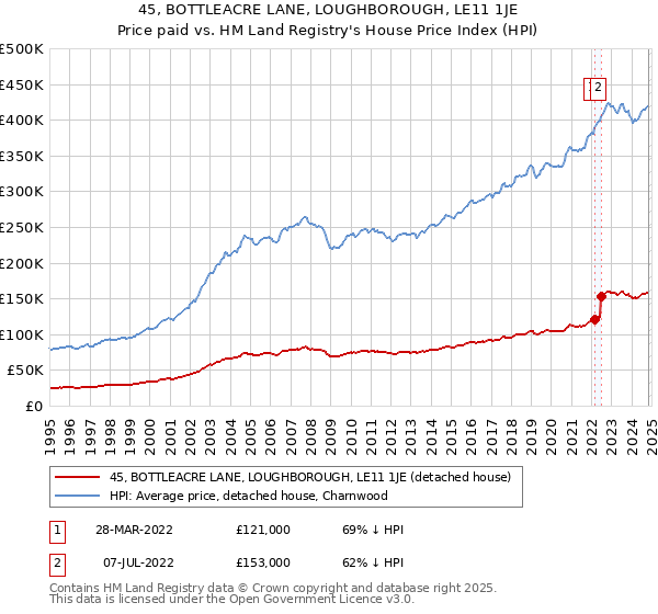 45, BOTTLEACRE LANE, LOUGHBOROUGH, LE11 1JE: Price paid vs HM Land Registry's House Price Index