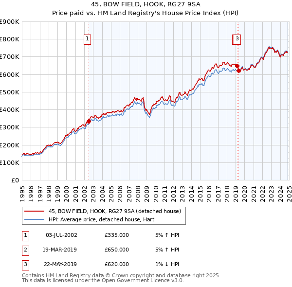 45, BOW FIELD, HOOK, RG27 9SA: Price paid vs HM Land Registry's House Price Index