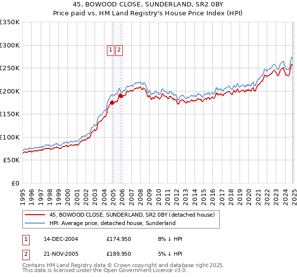 45, BOWOOD CLOSE, SUNDERLAND, SR2 0BY: Price paid vs HM Land Registry's House Price Index