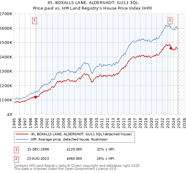 45, BOXALLS LANE, ALDERSHOT, GU11 3QL: Price paid vs HM Land Registry's House Price Index