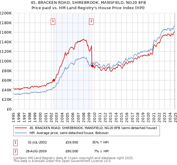 45, BRACKEN ROAD, SHIREBROOK, MANSFIELD, NG20 8FB: Price paid vs HM Land Registry's House Price Index