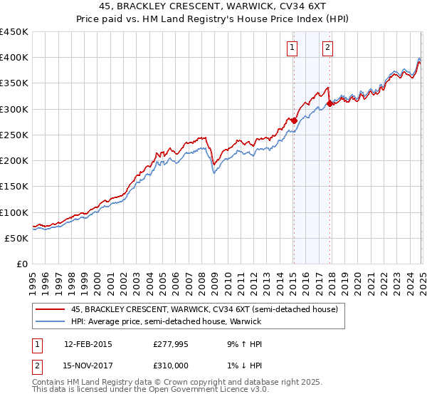 45, BRACKLEY CRESCENT, WARWICK, CV34 6XT: Price paid vs HM Land Registry's House Price Index