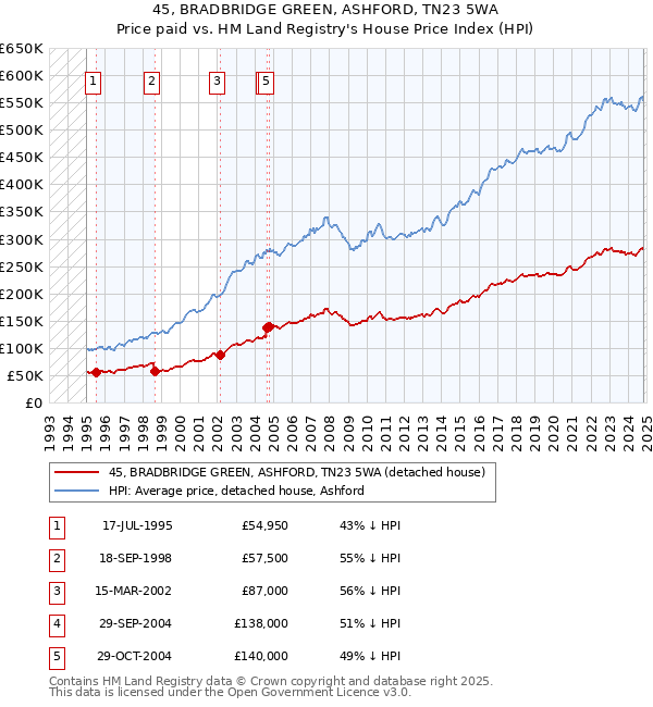 45, BRADBRIDGE GREEN, ASHFORD, TN23 5WA: Price paid vs HM Land Registry's House Price Index