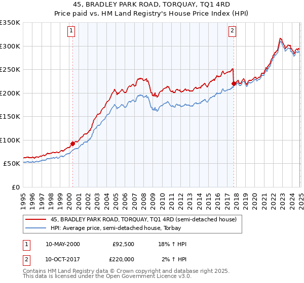 45, BRADLEY PARK ROAD, TORQUAY, TQ1 4RD: Price paid vs HM Land Registry's House Price Index