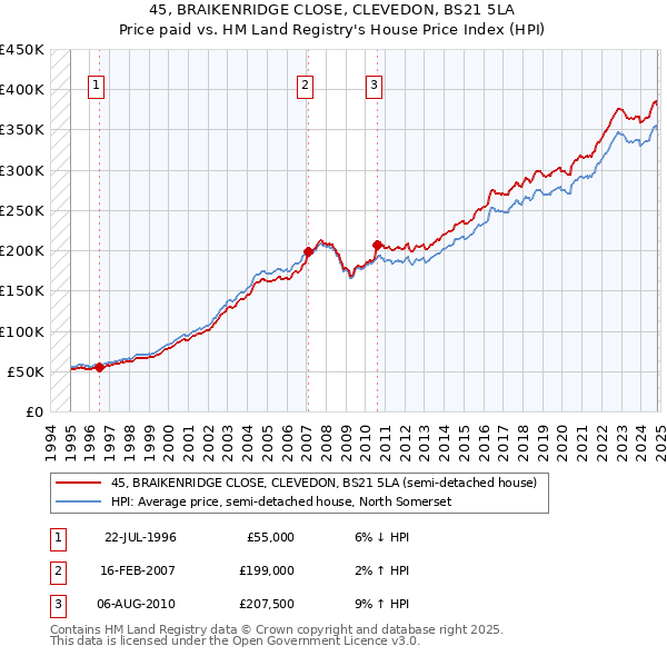 45, BRAIKENRIDGE CLOSE, CLEVEDON, BS21 5LA: Price paid vs HM Land Registry's House Price Index