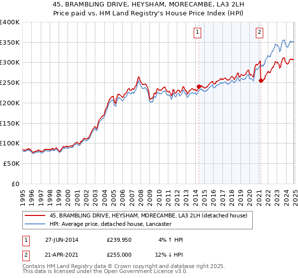 45, BRAMBLING DRIVE, HEYSHAM, MORECAMBE, LA3 2LH: Price paid vs HM Land Registry's House Price Index