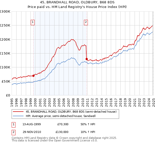 45, BRANDHALL ROAD, OLDBURY, B68 8DS: Price paid vs HM Land Registry's House Price Index