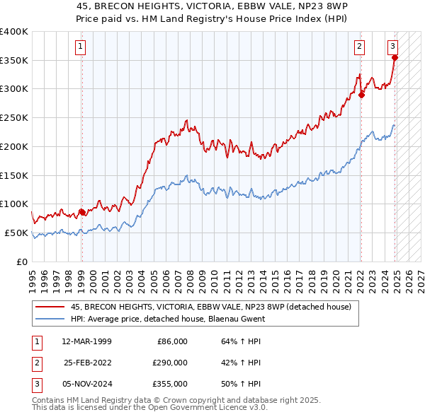 45, BRECON HEIGHTS, VICTORIA, EBBW VALE, NP23 8WP: Price paid vs HM Land Registry's House Price Index