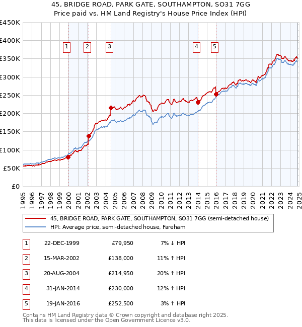 45, BRIDGE ROAD, PARK GATE, SOUTHAMPTON, SO31 7GG: Price paid vs HM Land Registry's House Price Index