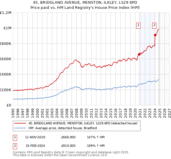 45, BRIDGLAND AVENUE, MENSTON, ILKLEY, LS29 6PD: Price paid vs HM Land Registry's House Price Index