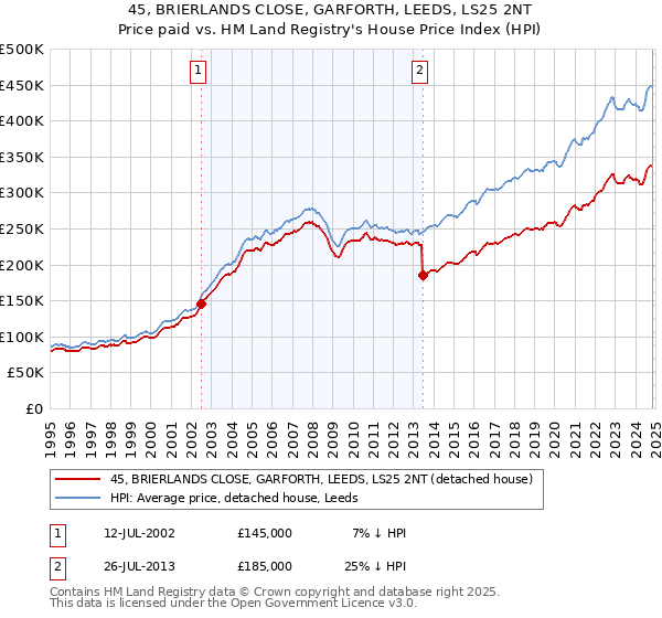 45, BRIERLANDS CLOSE, GARFORTH, LEEDS, LS25 2NT: Price paid vs HM Land Registry's House Price Index