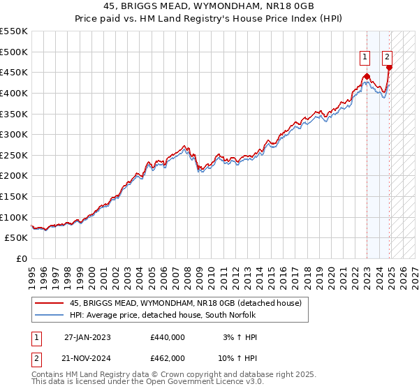 45, BRIGGS MEAD, WYMONDHAM, NR18 0GB: Price paid vs HM Land Registry's House Price Index