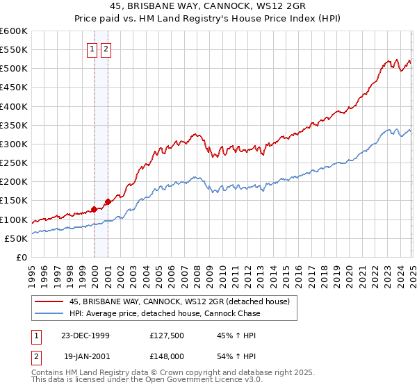 45, BRISBANE WAY, CANNOCK, WS12 2GR: Price paid vs HM Land Registry's House Price Index