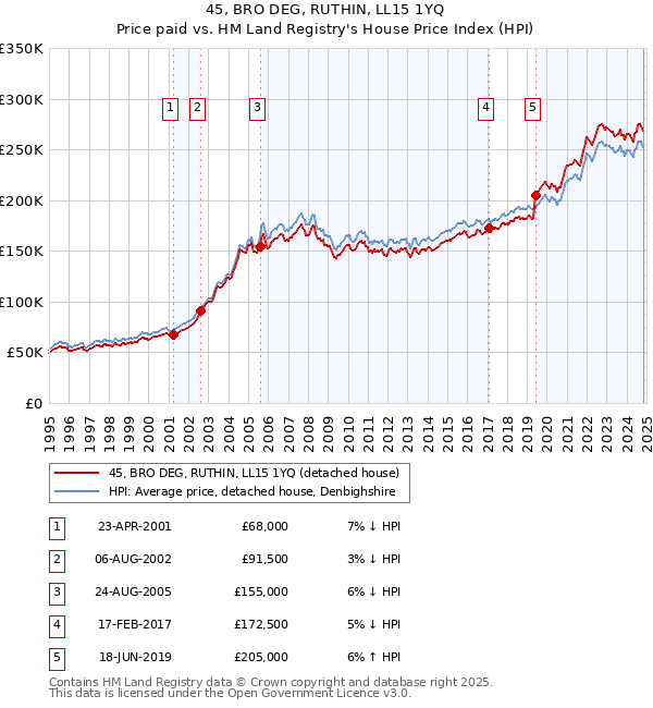 45, BRO DEG, RUTHIN, LL15 1YQ: Price paid vs HM Land Registry's House Price Index