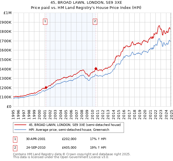 45, BROAD LAWN, LONDON, SE9 3XE: Price paid vs HM Land Registry's House Price Index