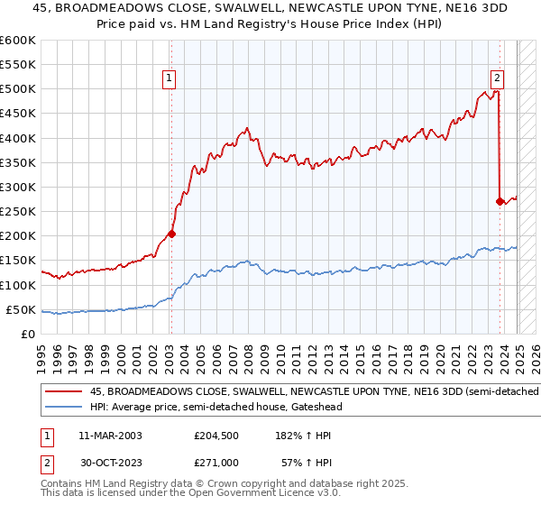 45, BROADMEADOWS CLOSE, SWALWELL, NEWCASTLE UPON TYNE, NE16 3DD: Price paid vs HM Land Registry's House Price Index