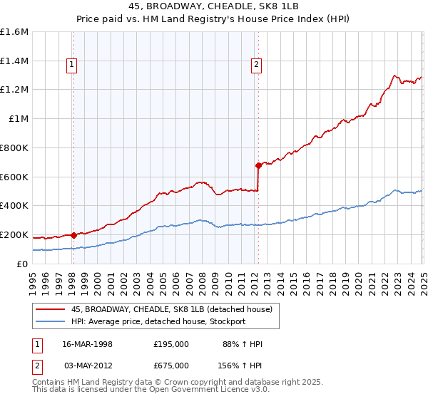 45, BROADWAY, CHEADLE, SK8 1LB: Price paid vs HM Land Registry's House Price Index