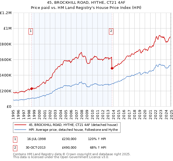 45, BROCKHILL ROAD, HYTHE, CT21 4AF: Price paid vs HM Land Registry's House Price Index