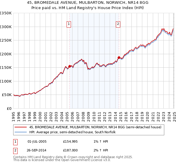 45, BROMEDALE AVENUE, MULBARTON, NORWICH, NR14 8GG: Price paid vs HM Land Registry's House Price Index