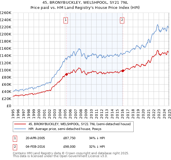 45, BRONYBUCKLEY, WELSHPOOL, SY21 7NL: Price paid vs HM Land Registry's House Price Index